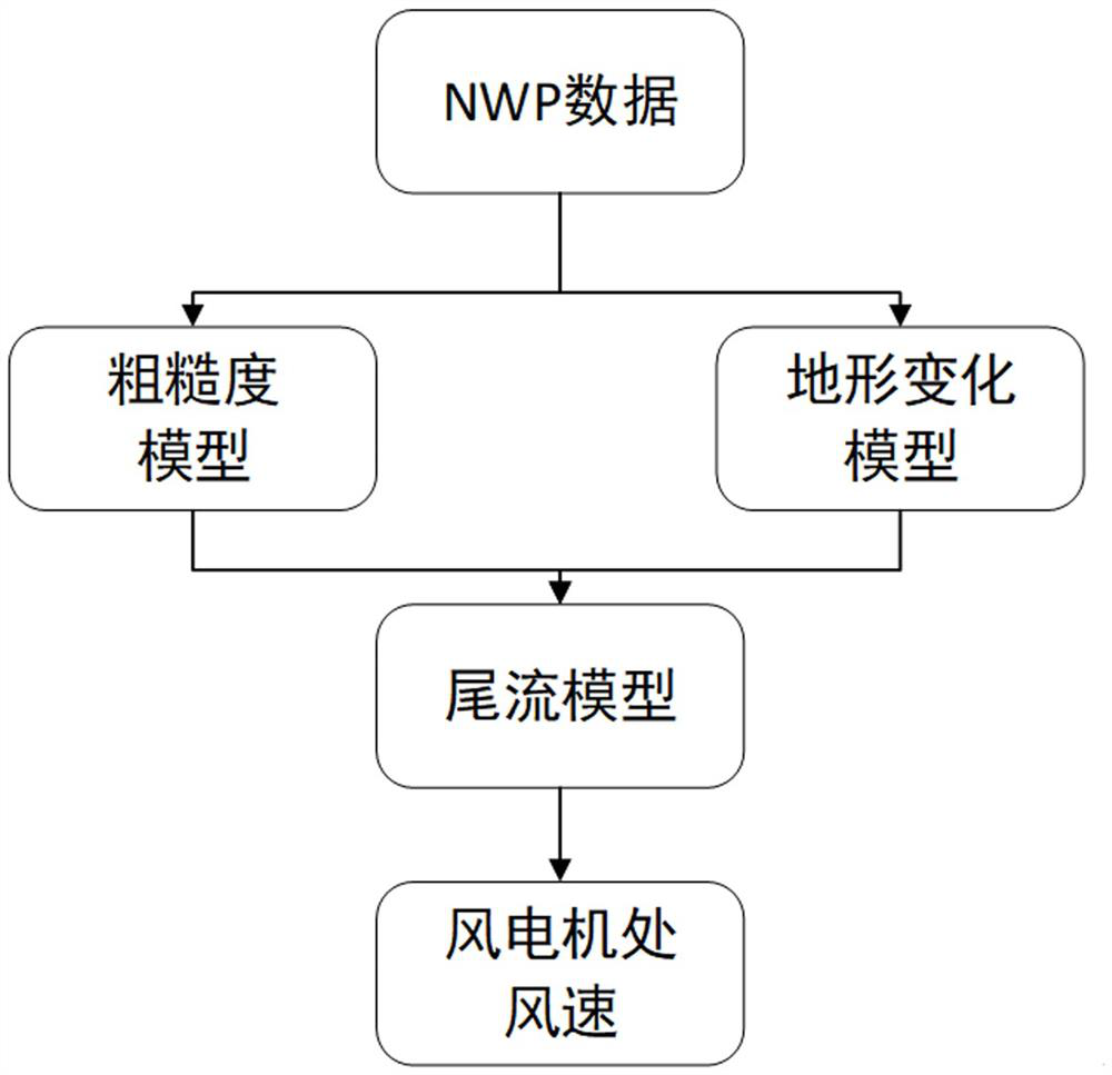 Wind power ultra-short-term power prediction method fusing time sequence characteristics and statistical characteristics