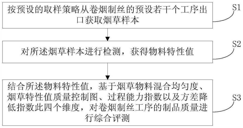 Material characteristic value-based multi-dimensional evaluation method for product quality in cigarette primary processing process