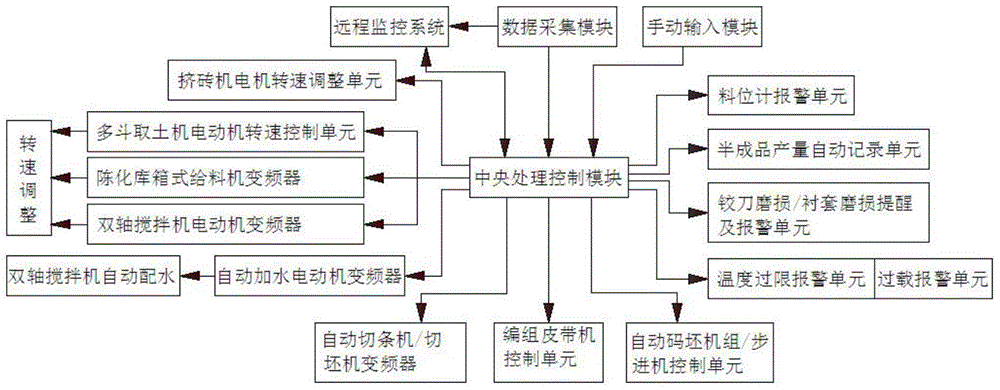 A Control System of a Compact Vacuum Brick Extruder