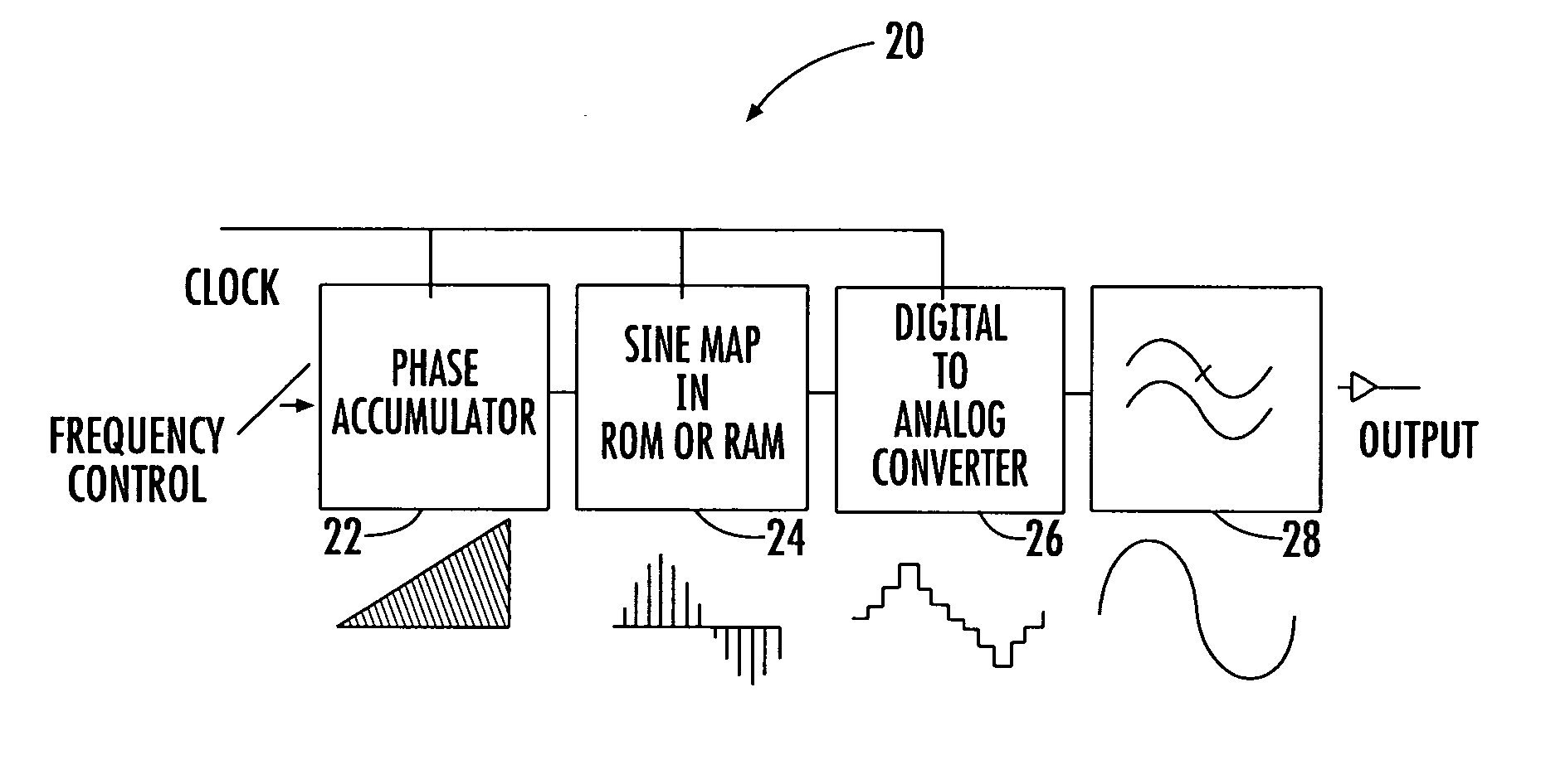 Direct digital synthesizer system and related methods