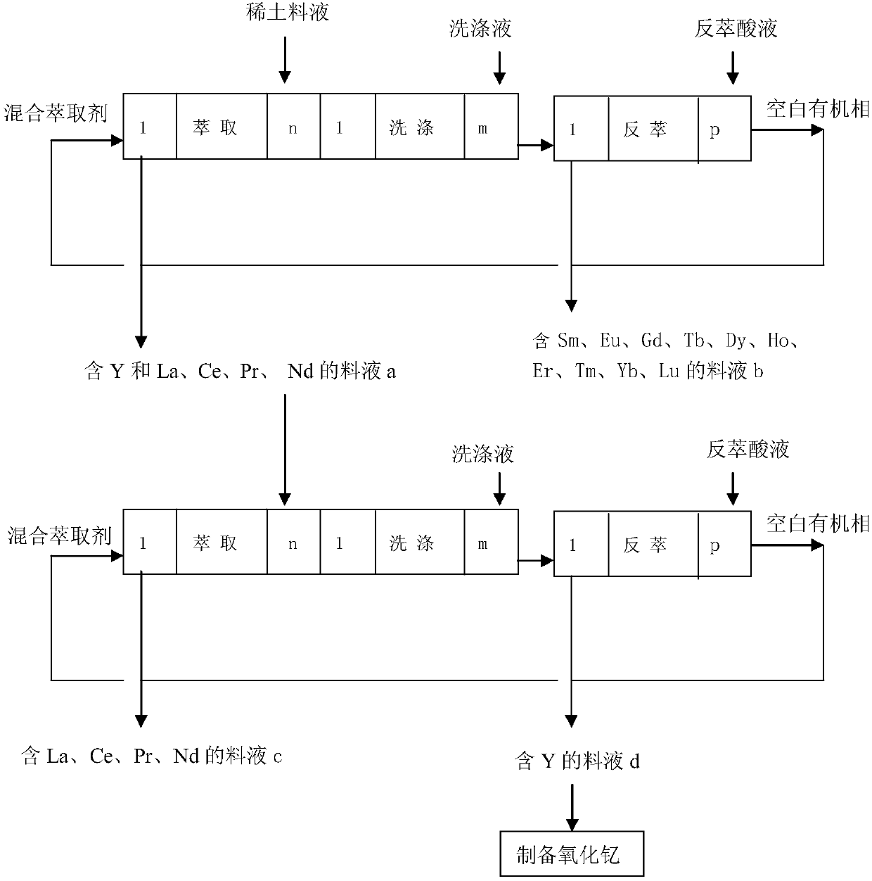 Mixed extraction agent used for separating yttrium