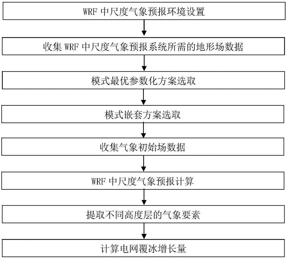 Power transmission line icing growth forecasting method based on atmospheric numerical model