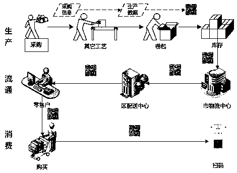 Cigarette product supply chain management scheme based on two-dimensional code technology