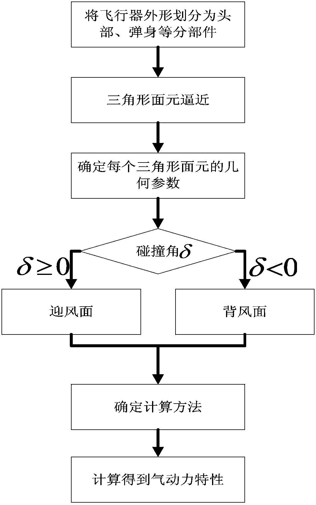 Quick prediction method for aerodynamic property