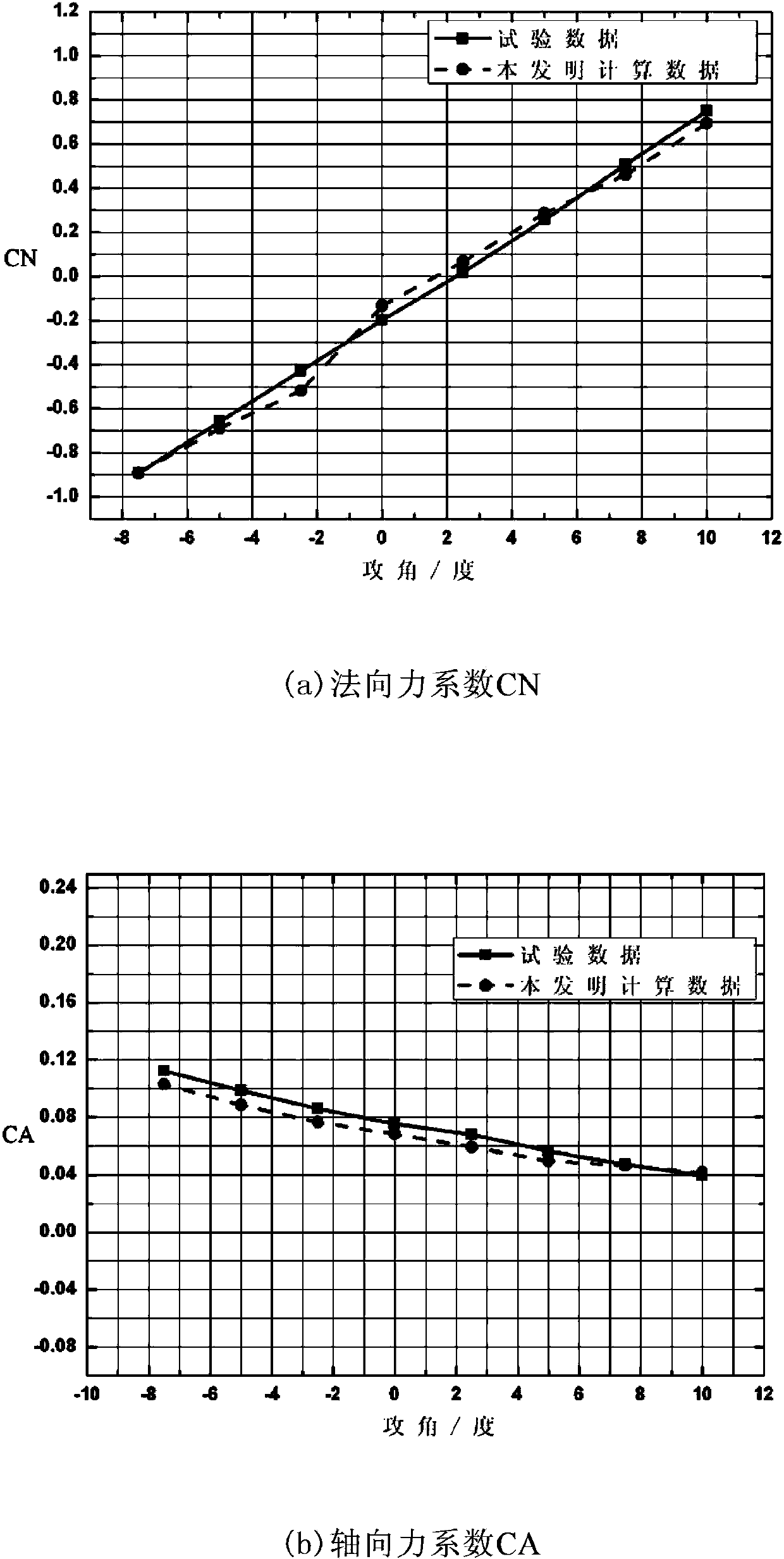 Quick prediction method for aerodynamic property