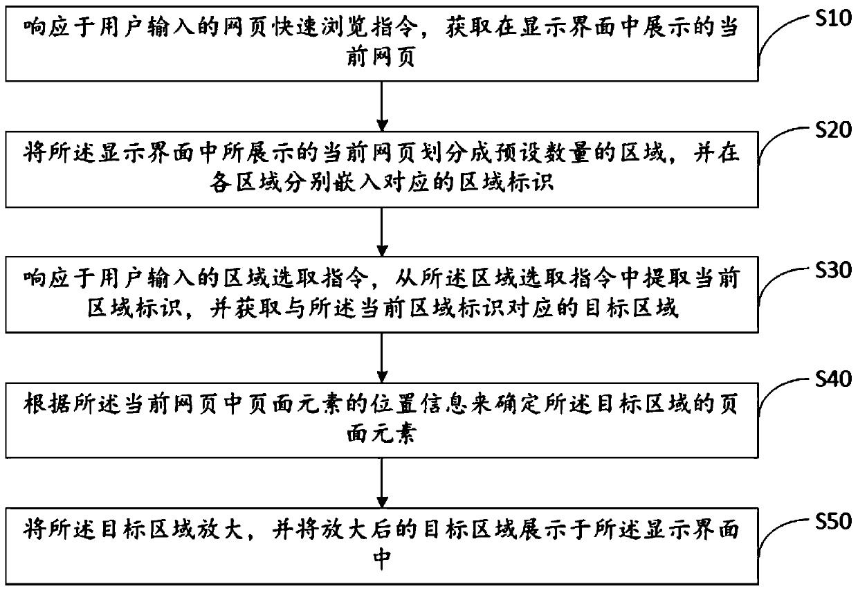 Method and device for quickly browsing web pages with TV browser