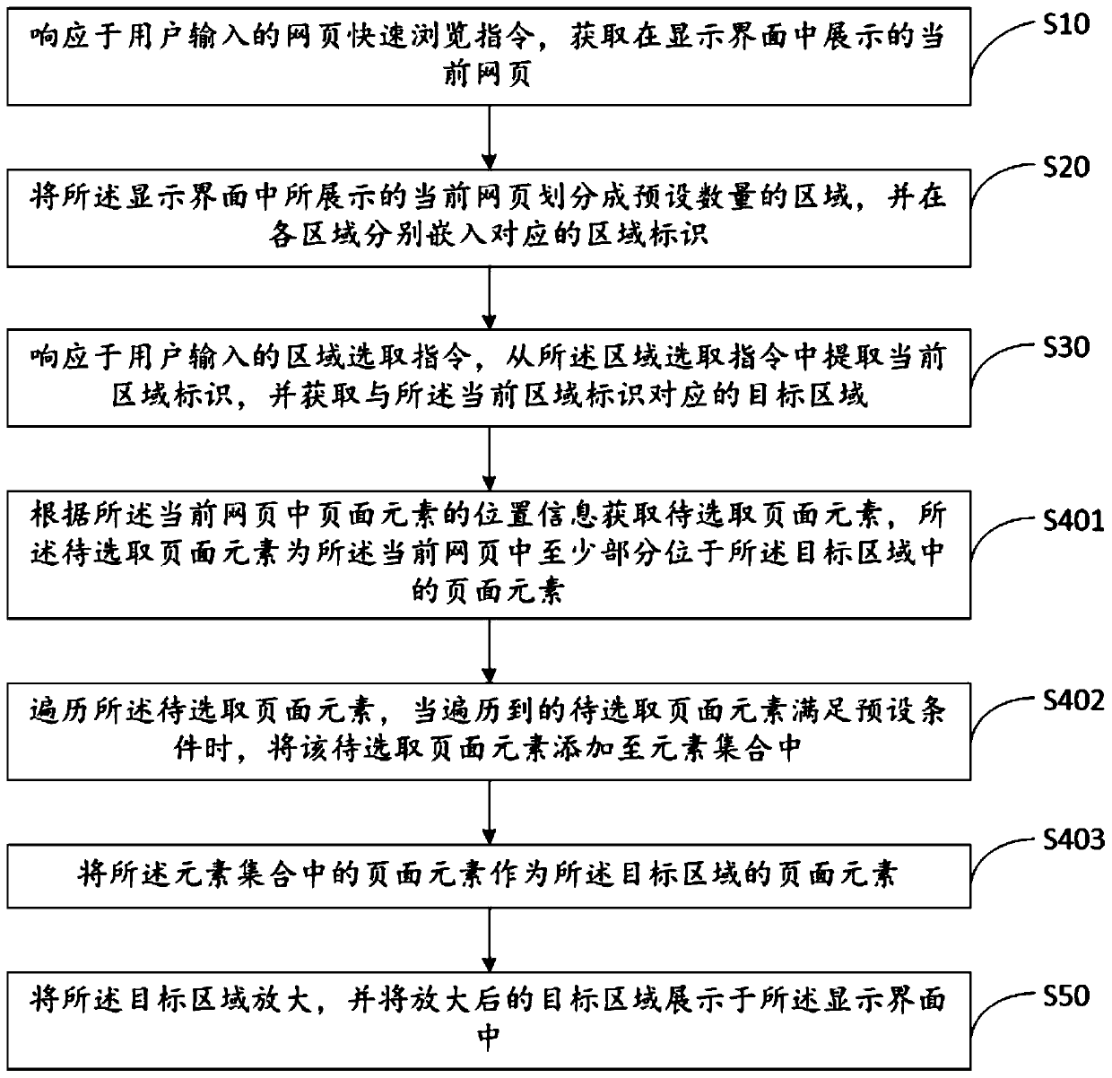 Method and device for quickly browsing web pages with TV browser