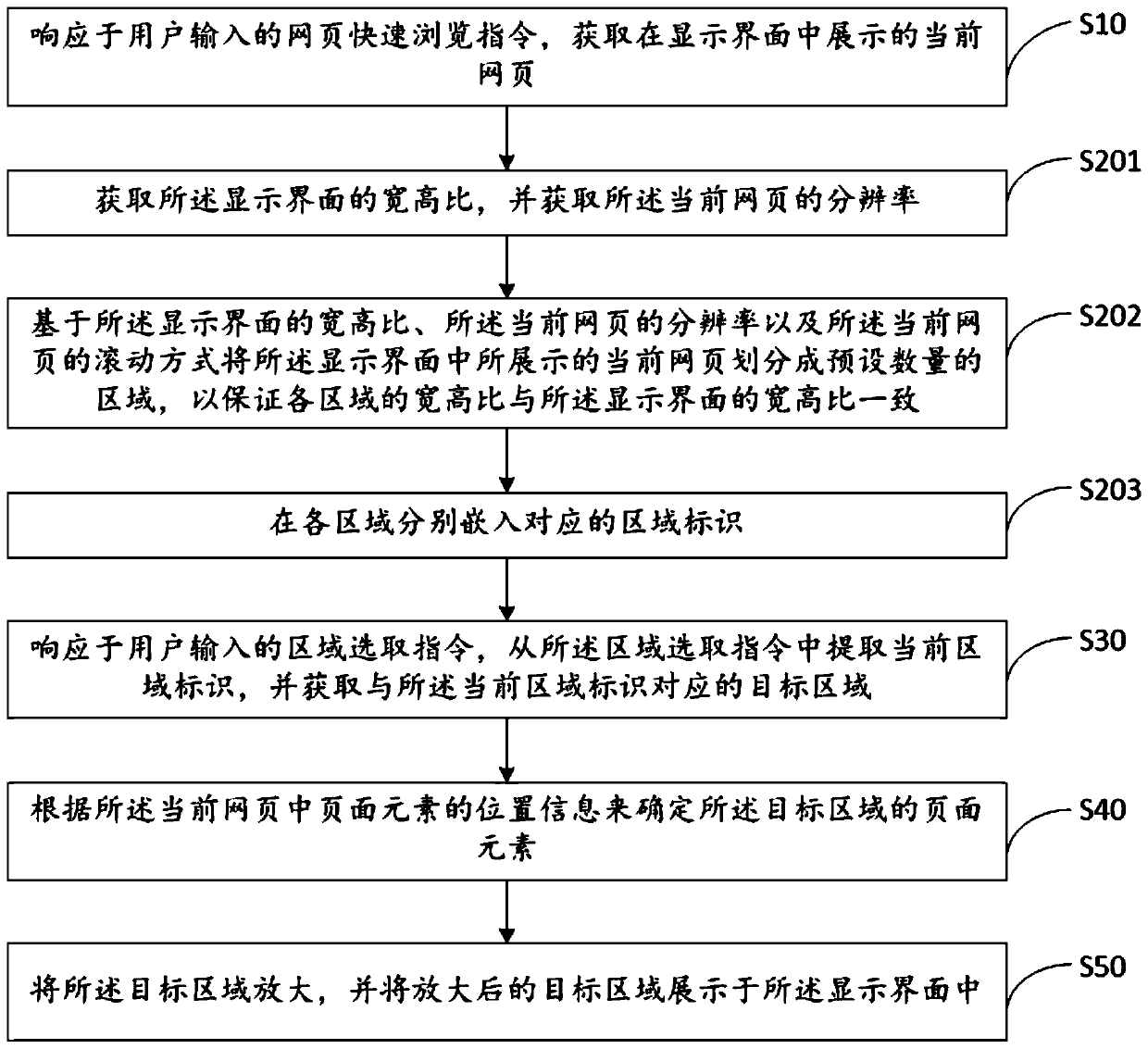 Method and device for quickly browsing web pages with TV browser