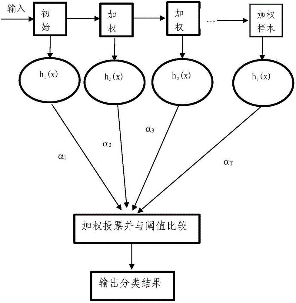 Unbalanced data classification method based on adaptive upsampling