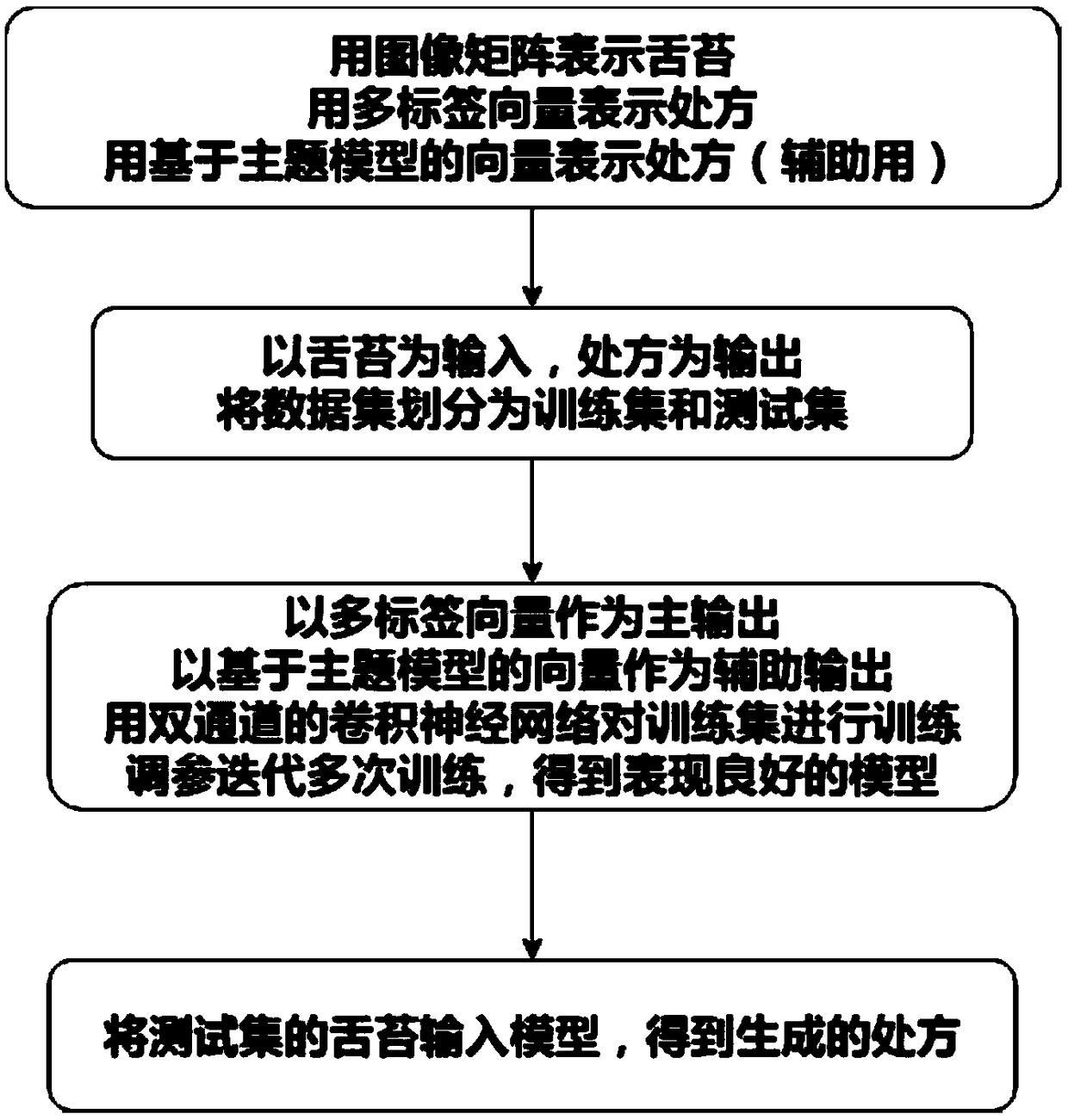 Coated tongue herbal prescription forming method based on deep learning