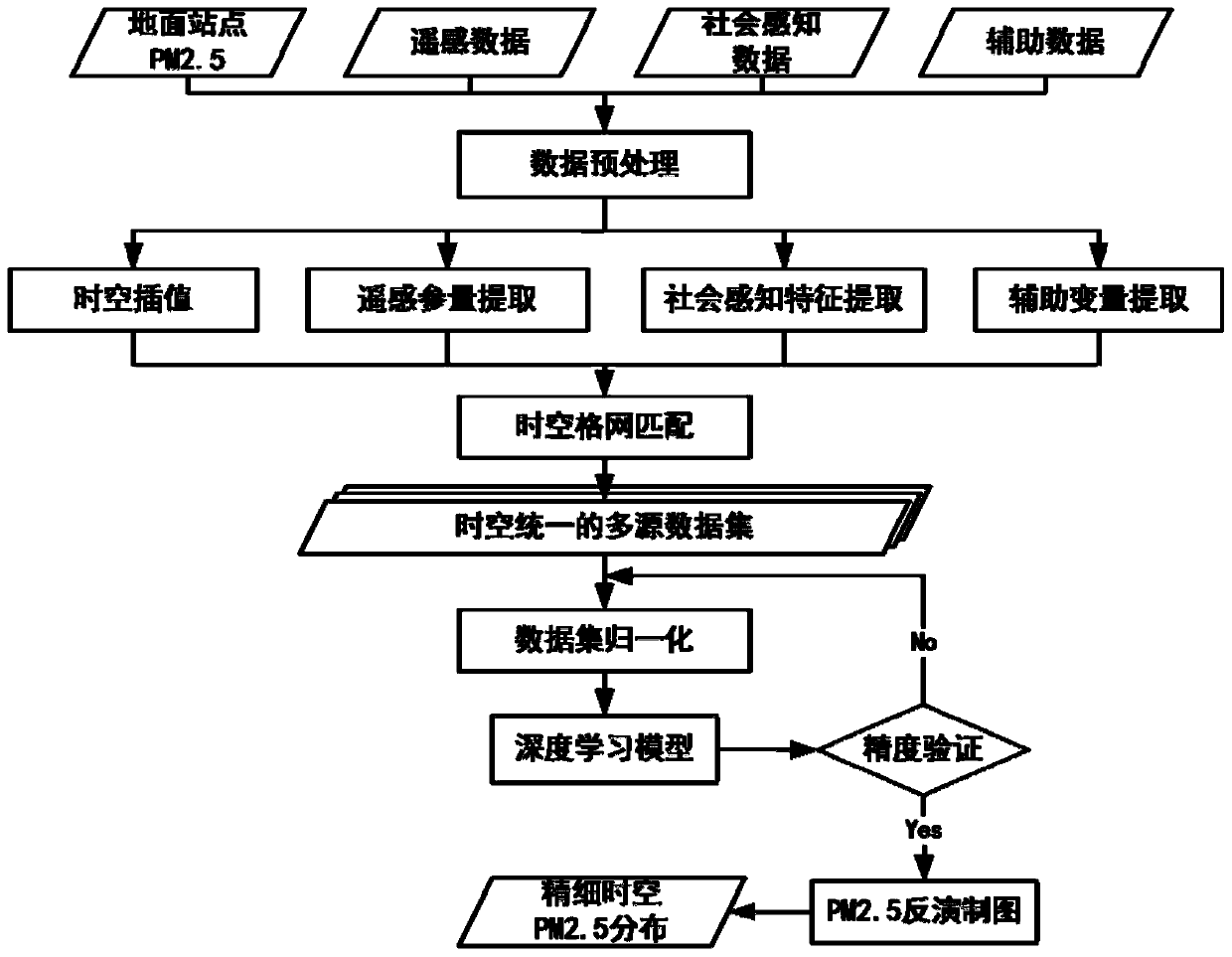 PM2.5 deep learning inversion method combining remote sensing data and social perception data