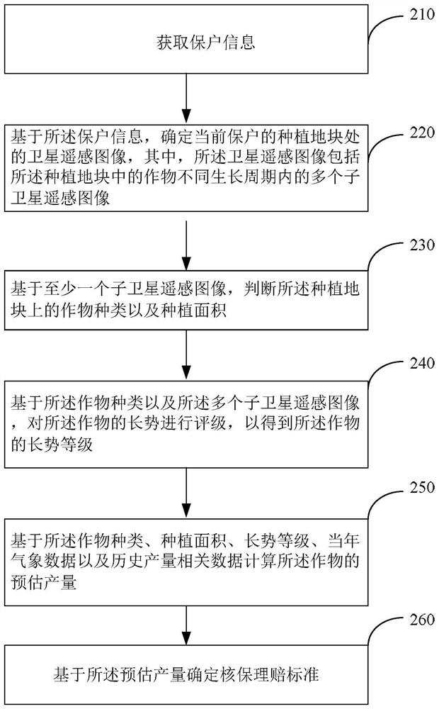 Agricultural insurance underwriting method and system, equipment and storage medium