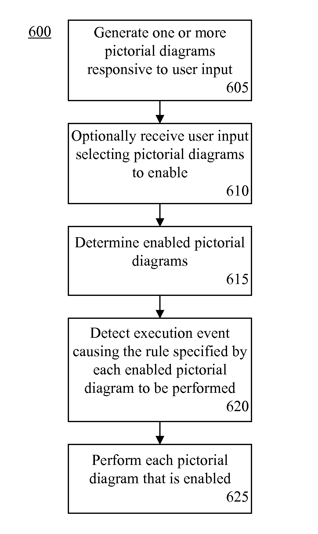 Capturing domain validations and domain element initializations