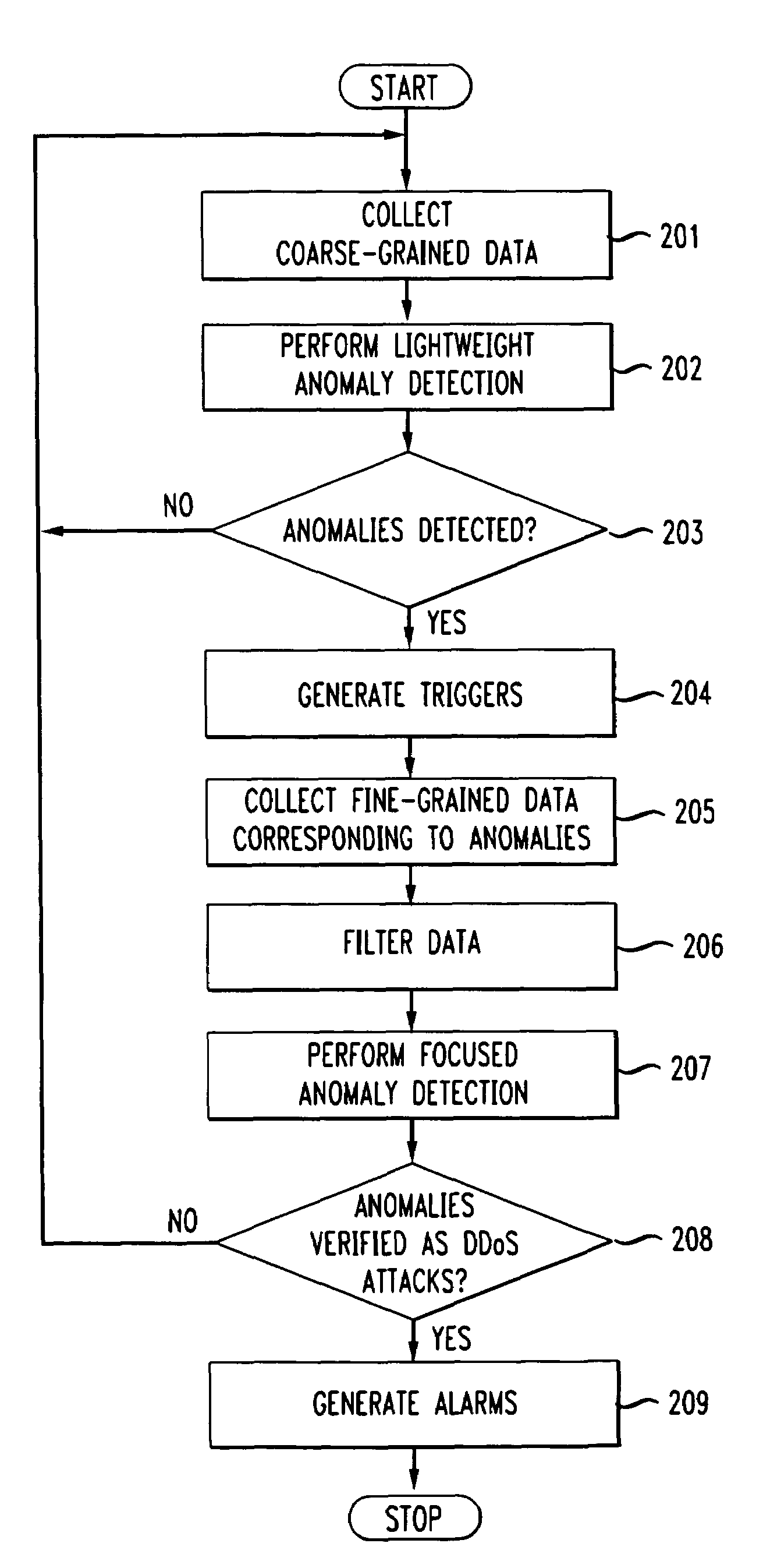 Method and apparatus for large-scale automated distributed denial of service attack detection