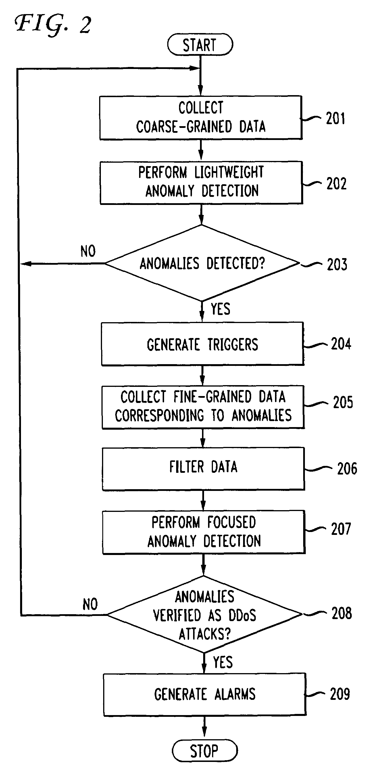 Method and apparatus for large-scale automated distributed denial of service attack detection