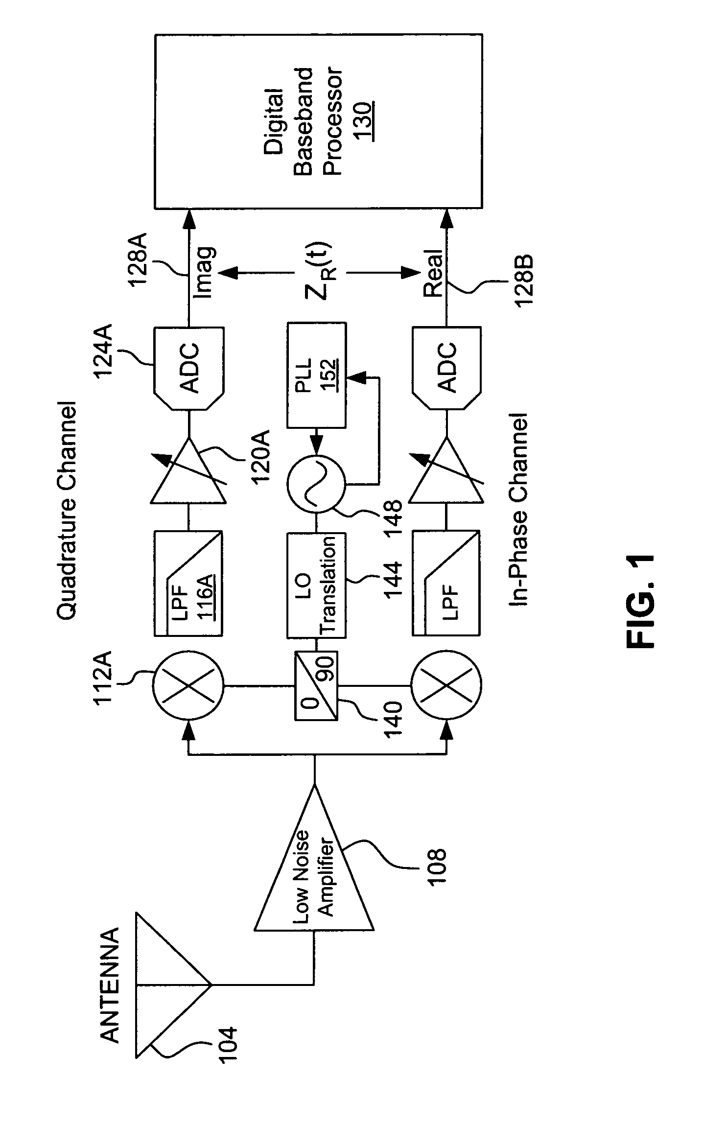 Imbalance compensation for direct conversion communication systems