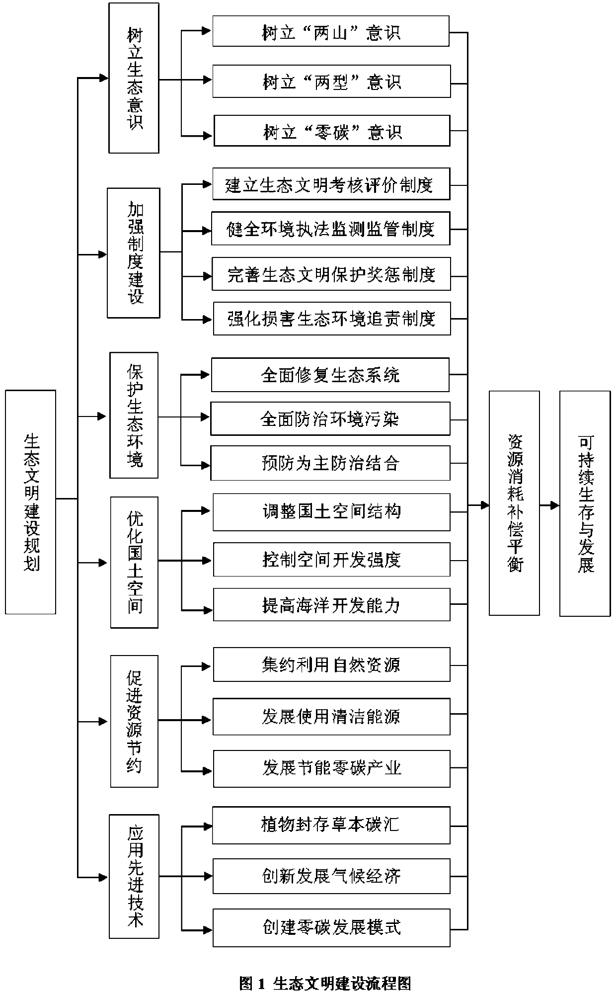 Dynamic carbon and static carbon mutual conversion method