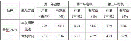 Root shoveling cultivation method of sugarcane