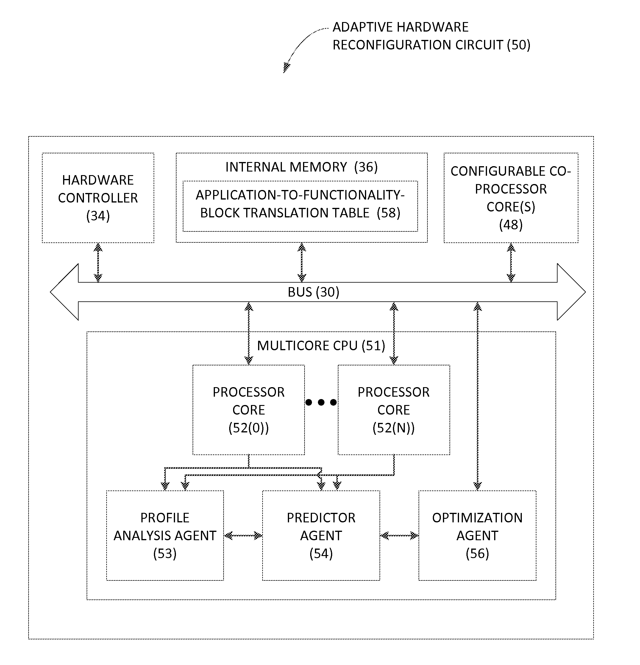 Adaptive hardware reconfiguration of configurable co-processor cores for hardware optimization of functionality blocks based on use case prediction, and related methods, circuits, and computer-readable media