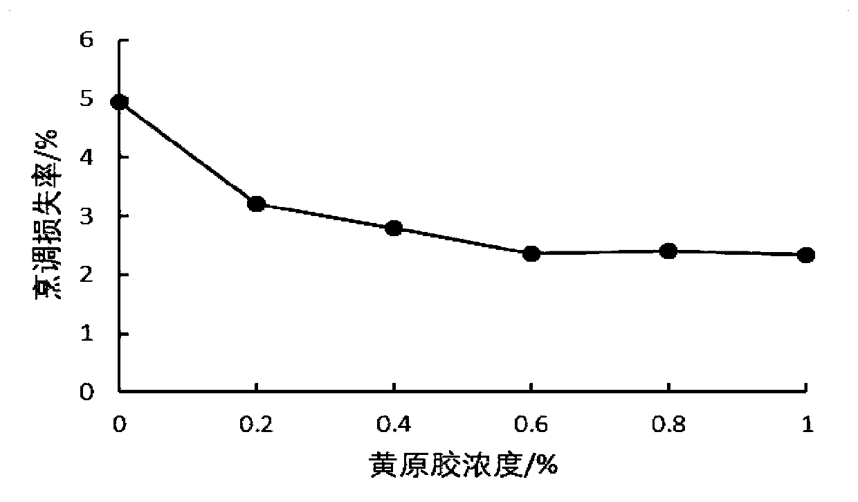 Fresh and wet noodles with low cooking loss ratio and preparing method thereof