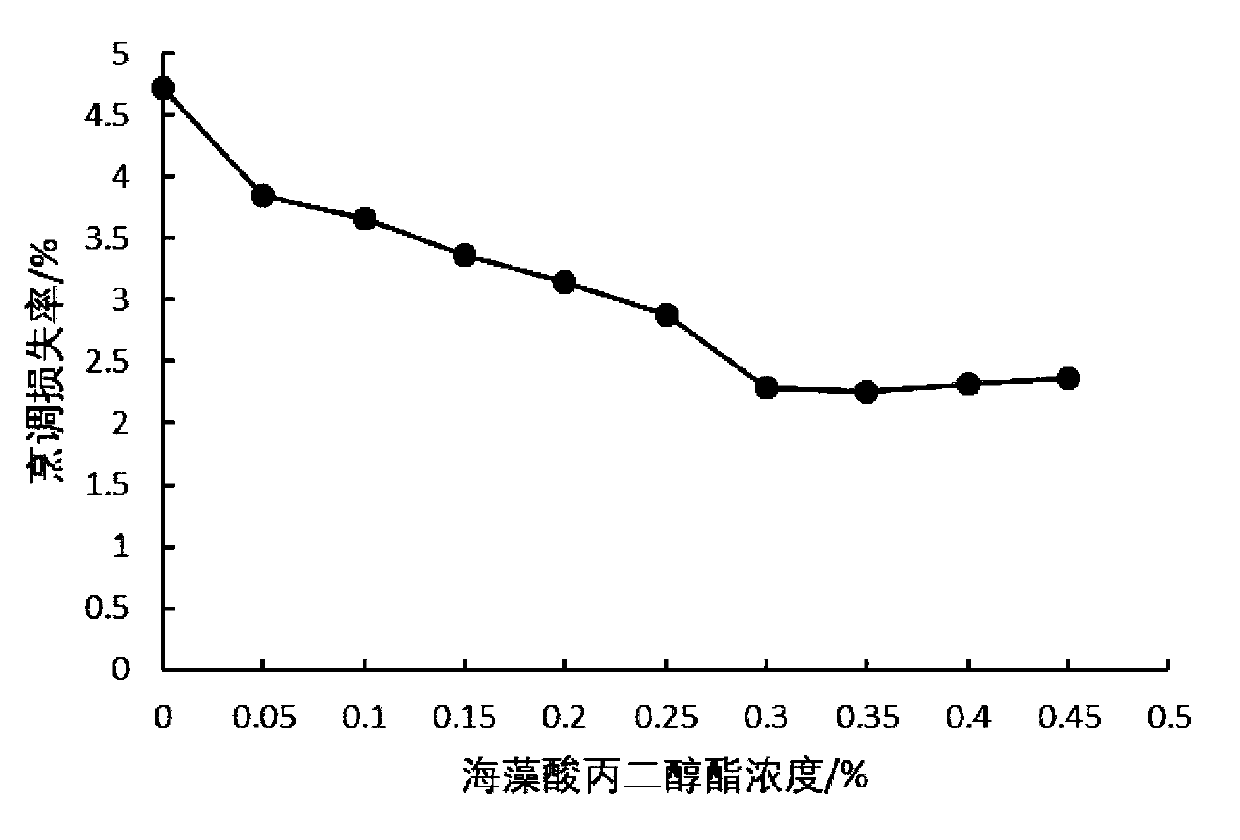 Fresh and wet noodles with low cooking loss ratio and preparing method thereof