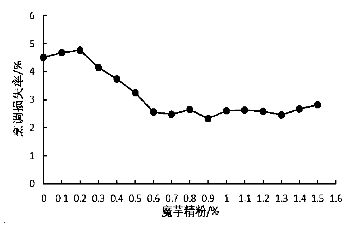 Fresh and wet noodles with low cooking loss ratio and preparing method thereof