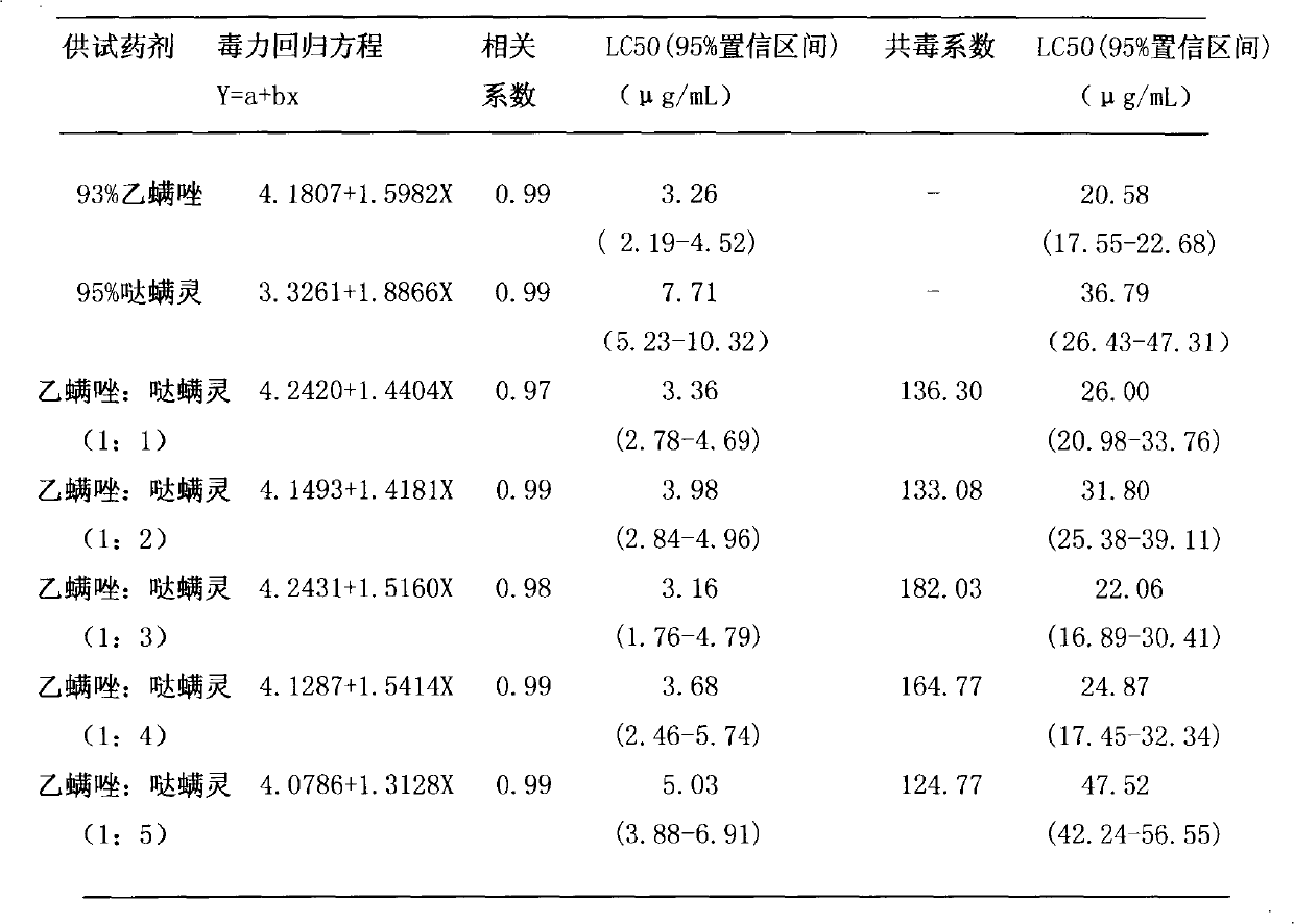 Pesticide composition containing etoxazole and pyridaben