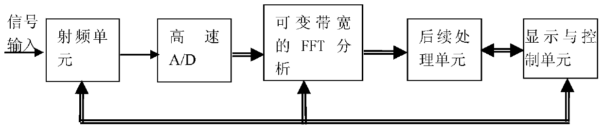 A Digital Spectrum Analysis Method with Variable Sweep Width