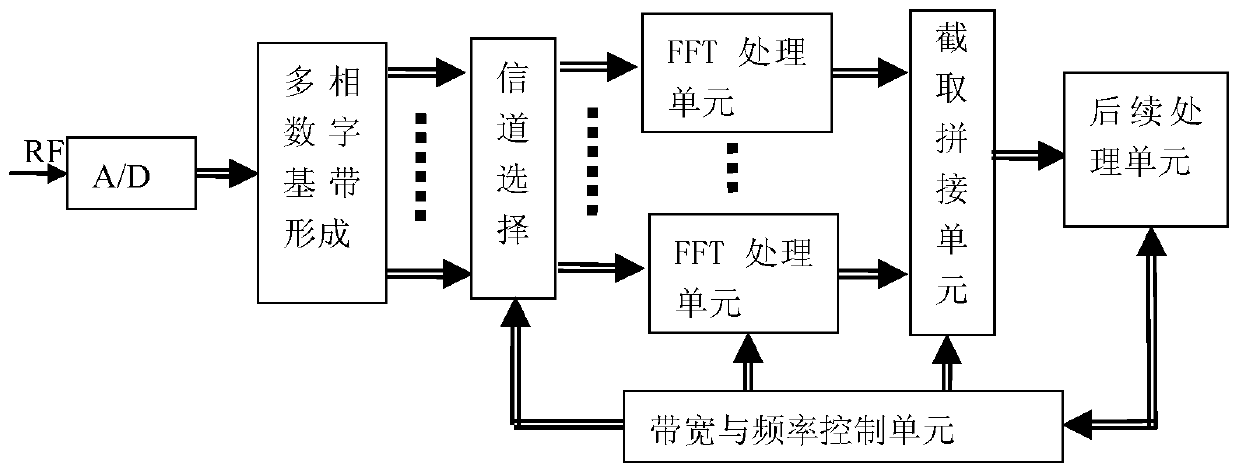 A Digital Spectrum Analysis Method with Variable Sweep Width