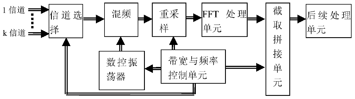 A Digital Spectrum Analysis Method with Variable Sweep Width