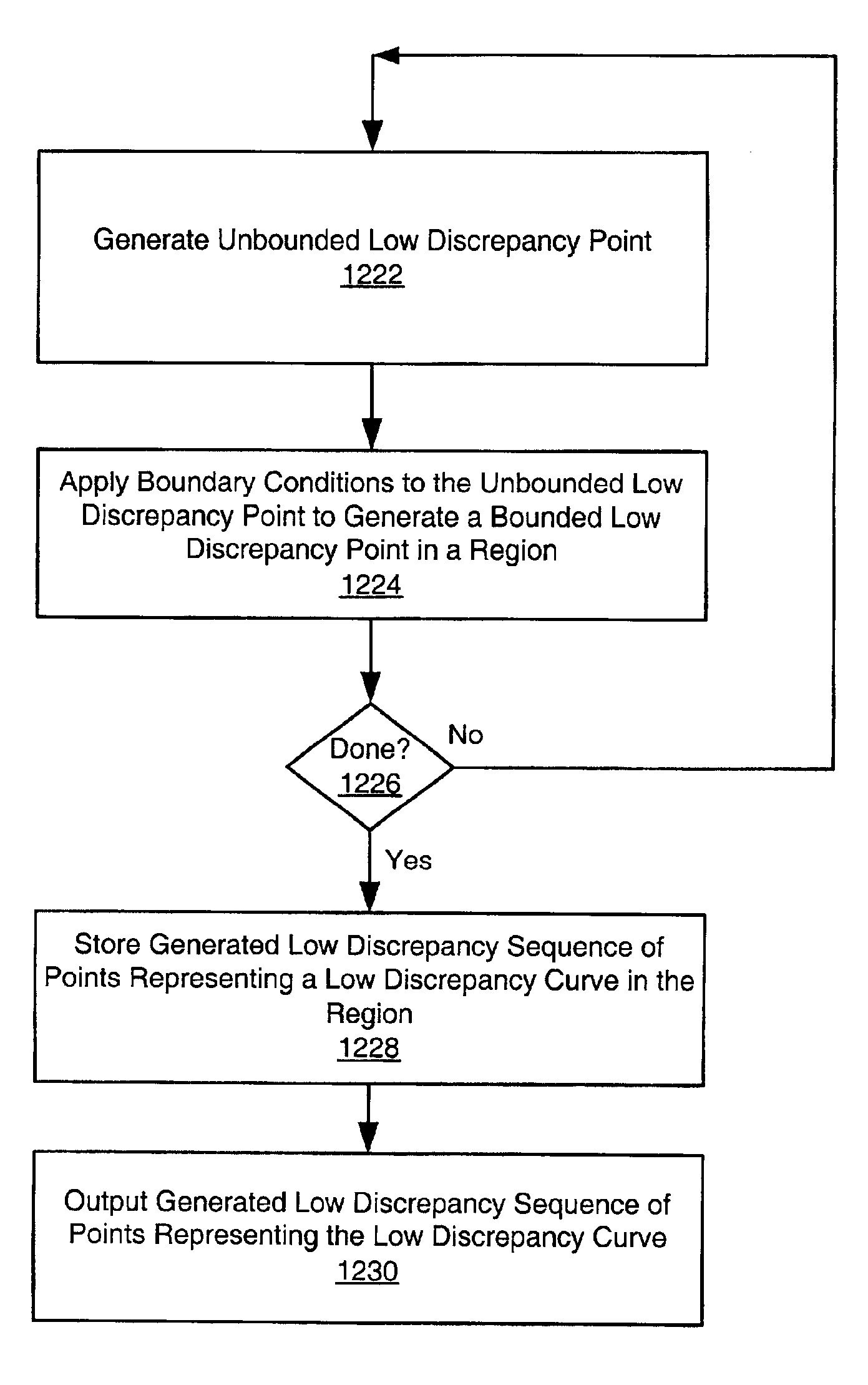 System and method for generating a low discrepancy curve in a region