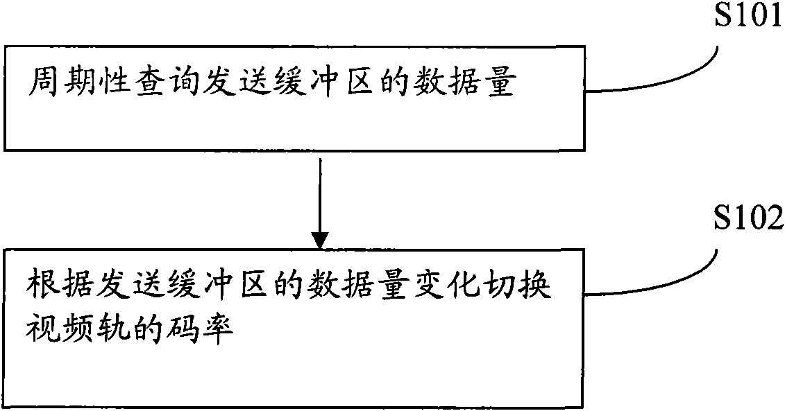 Method and device for adjusting streaming media bit rate