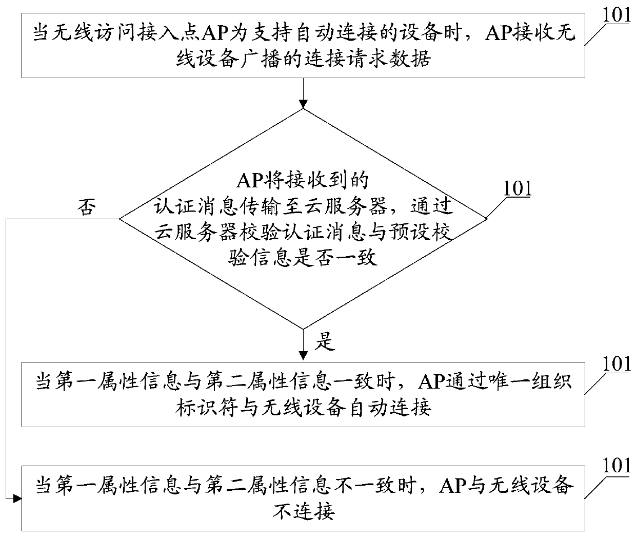 A method, device and system for automatic wifi connection