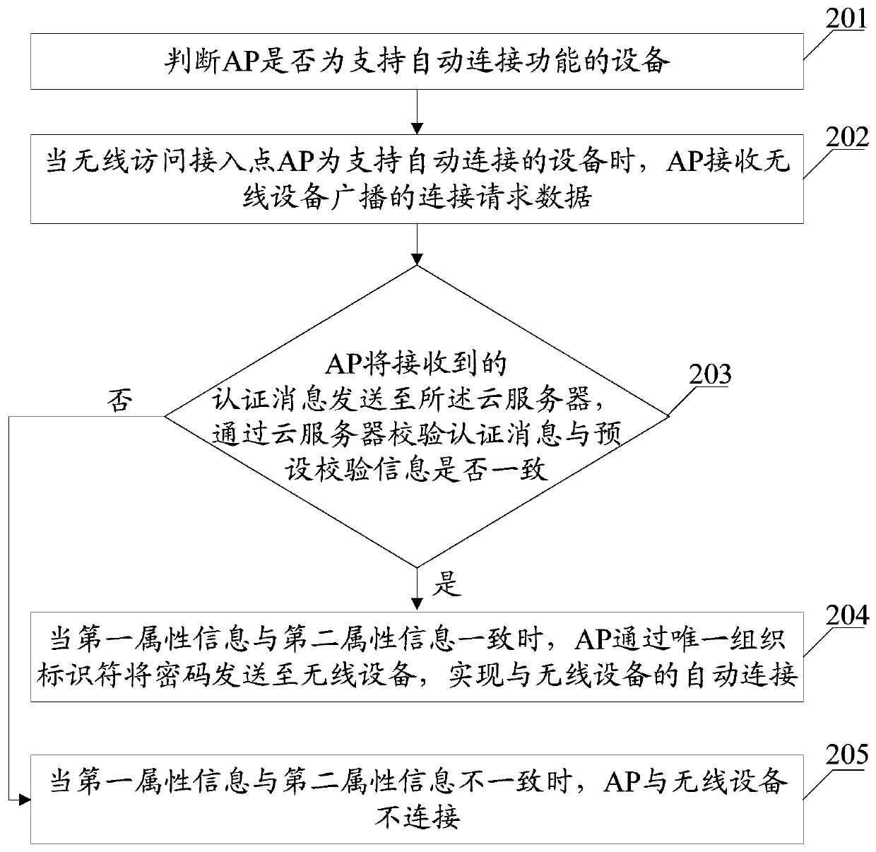 A method, device and system for automatic wifi connection