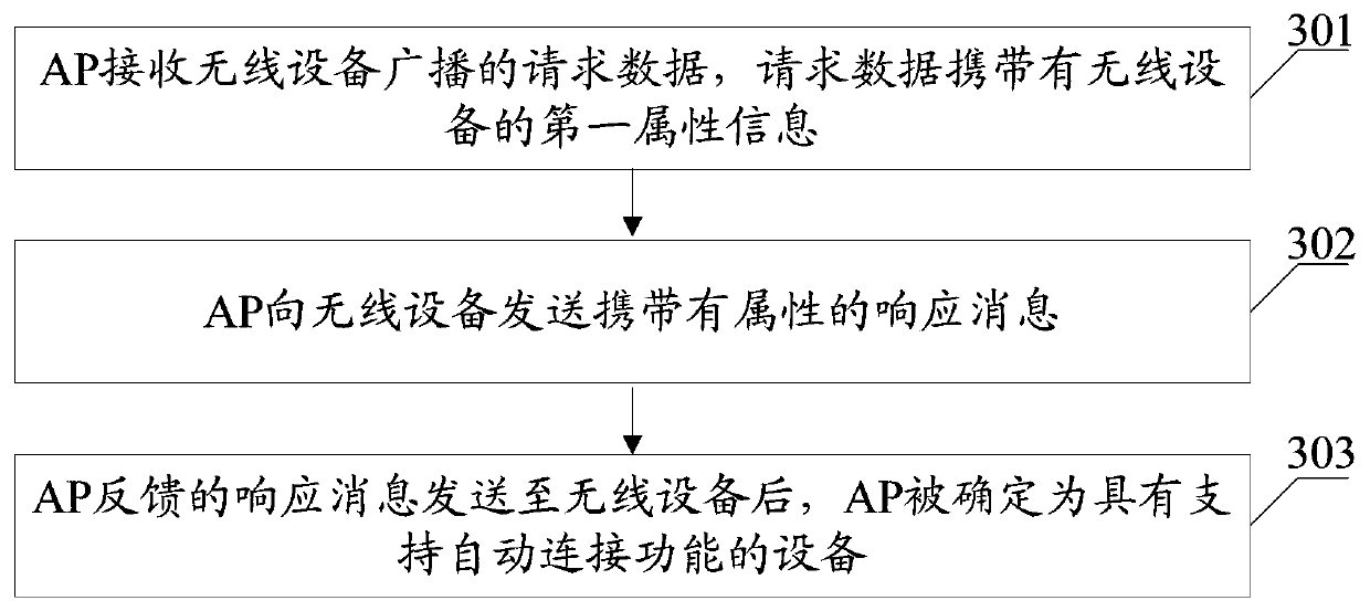 A method, device and system for automatic wifi connection