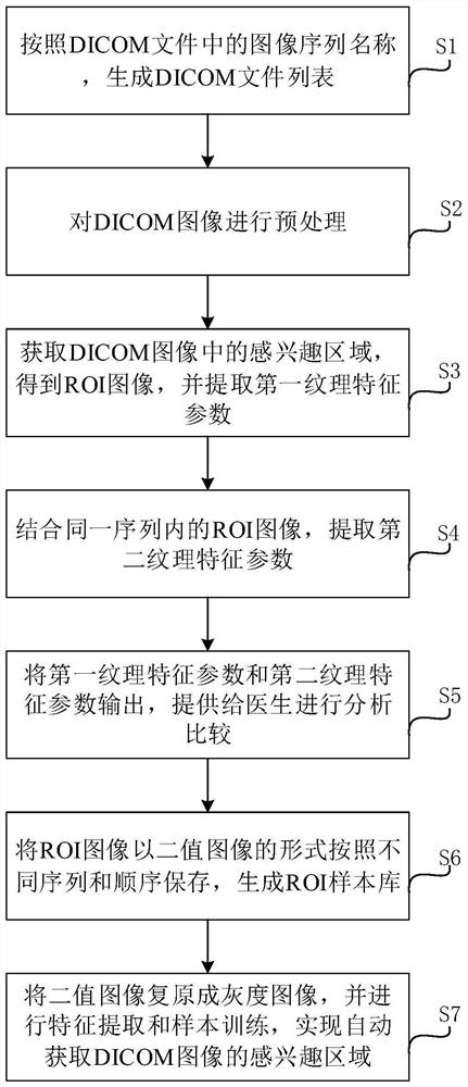 A kind of dicom image processing method and system