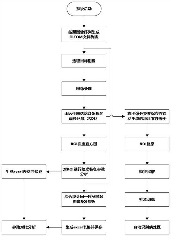 A kind of dicom image processing method and system