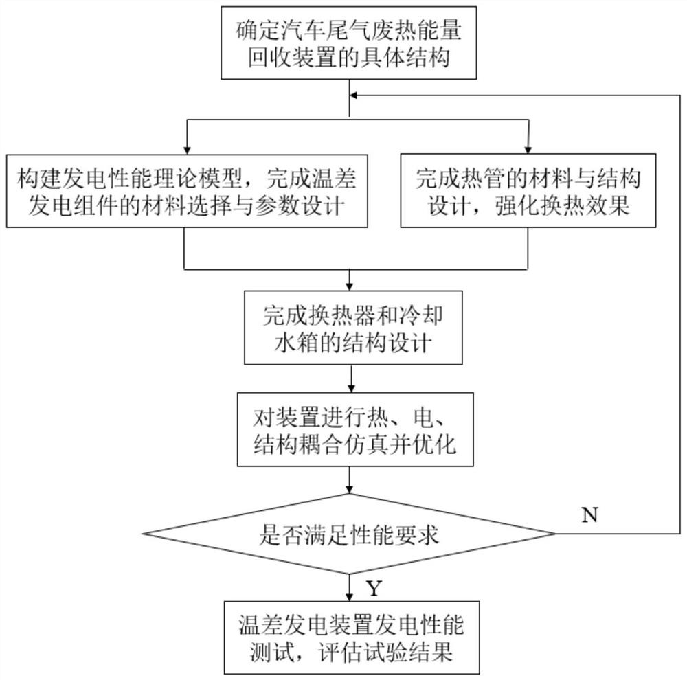 Automobile exhaust waste heat efficient energy recovery device and design method