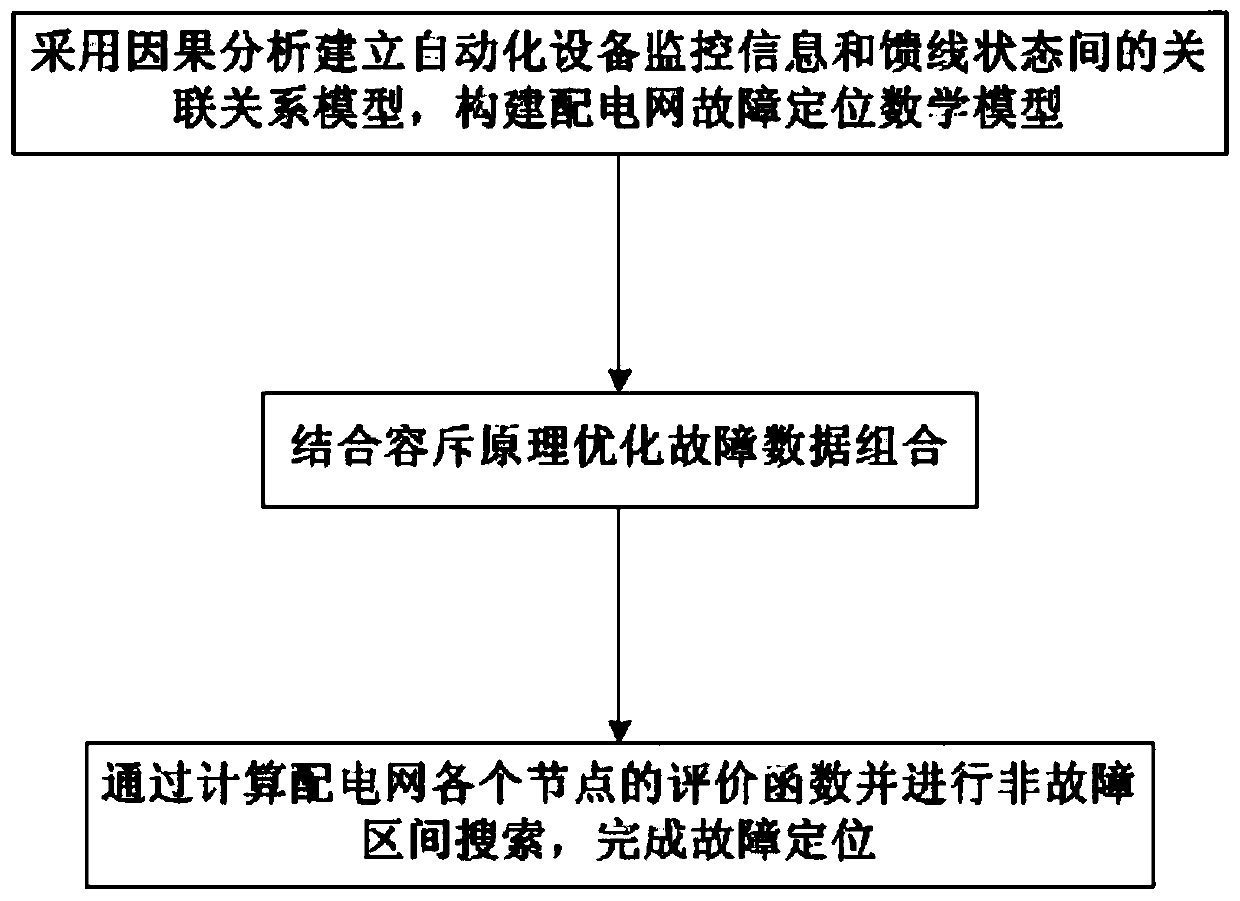 Dynamic planning and positioning method for power distribution network faults