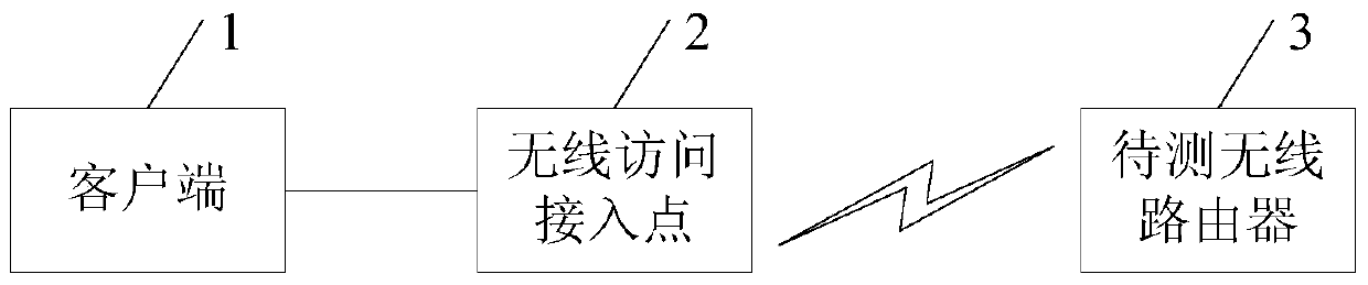 A method for testing the number of wireless users that can be connected to a router