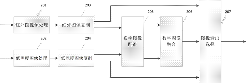 Real-time fusion system for infrared images and low-illumination images