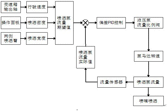 Distributor spraying flow control system