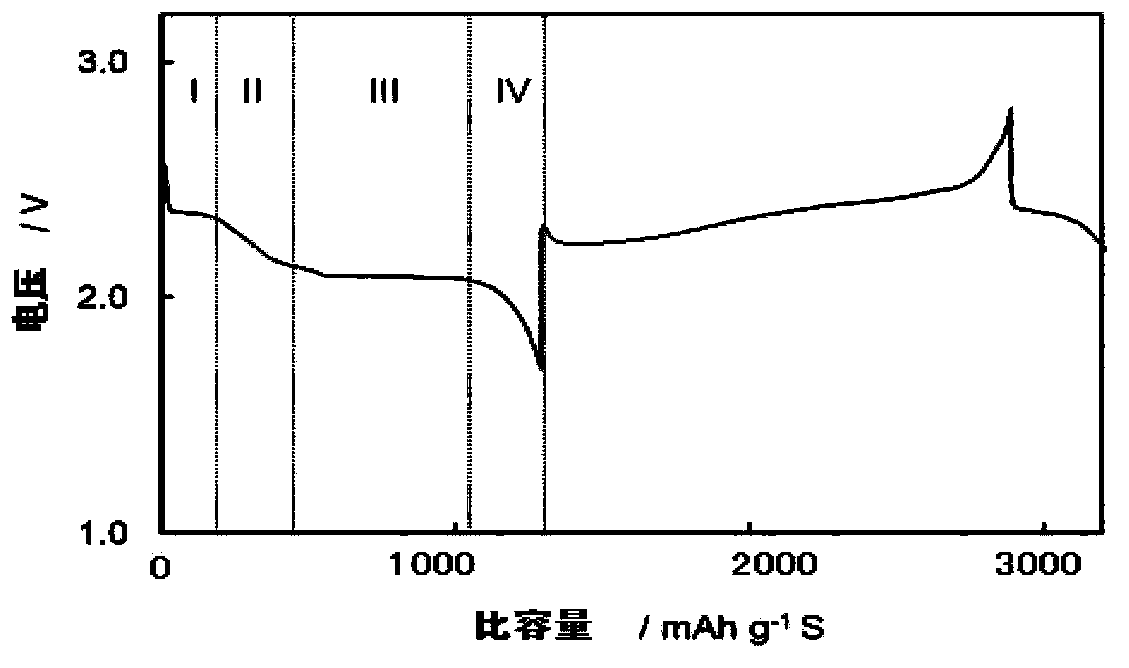 Lithium-sulfur flow battery and positive electrode electrolyte thereof, as well as preparation method of positive electrode electrolyte