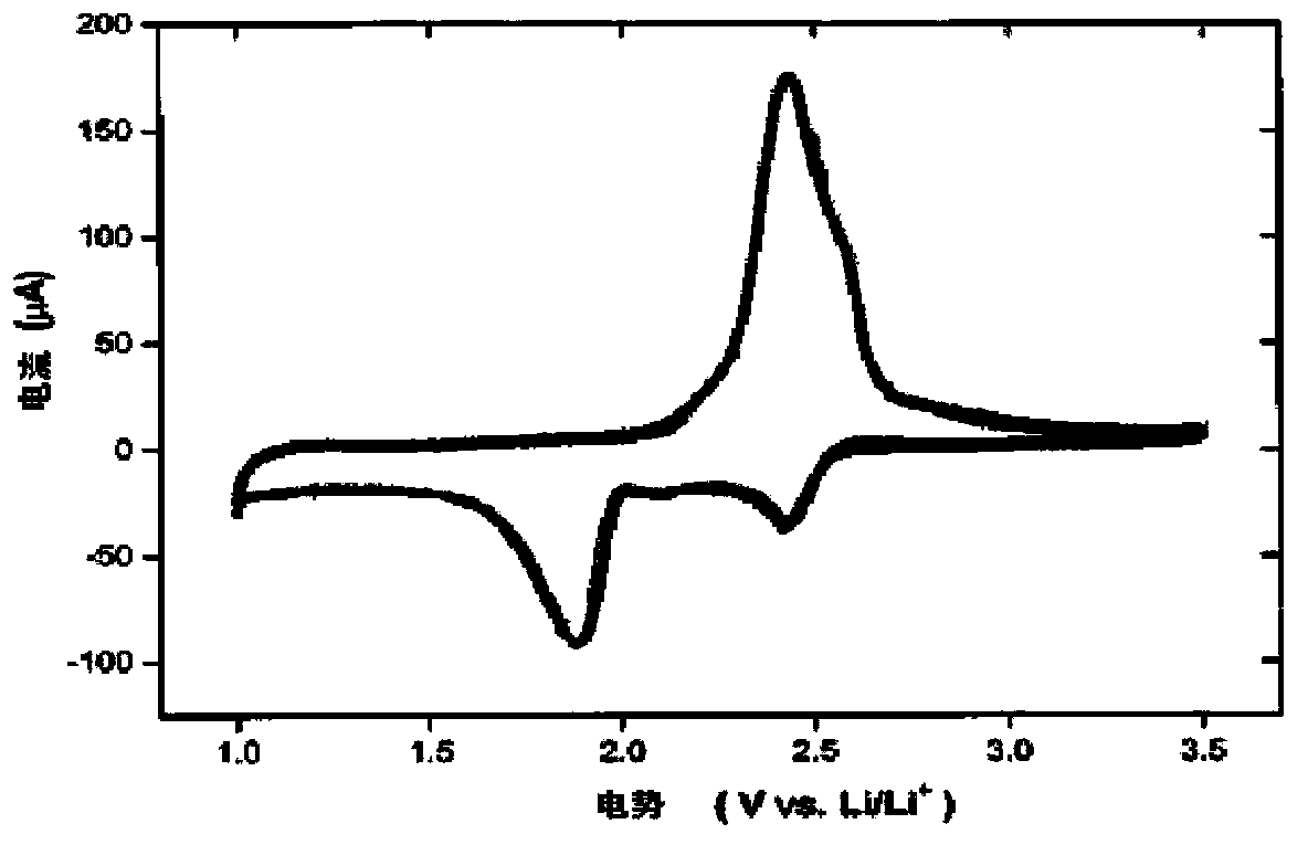 Lithium-sulfur flow battery and positive electrode electrolyte thereof, as well as preparation method of positive electrode electrolyte