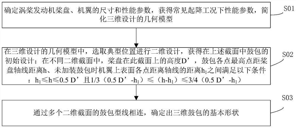 Bump high lift device based on three-dimensional Coanda effect and design method thereof