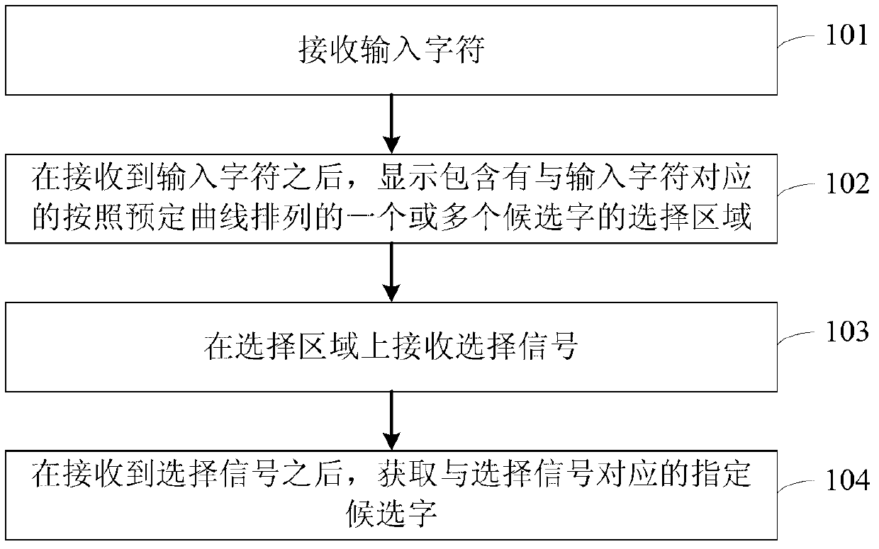 Candidate word selecting method, candidate word selecting device and candidate word selecting electronic equipment