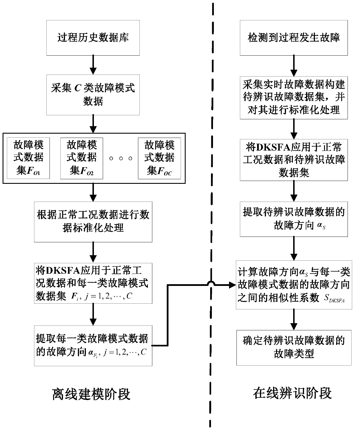 Nonlinear process fault identification method and system based on discriminant kernel slow characteristic analysis