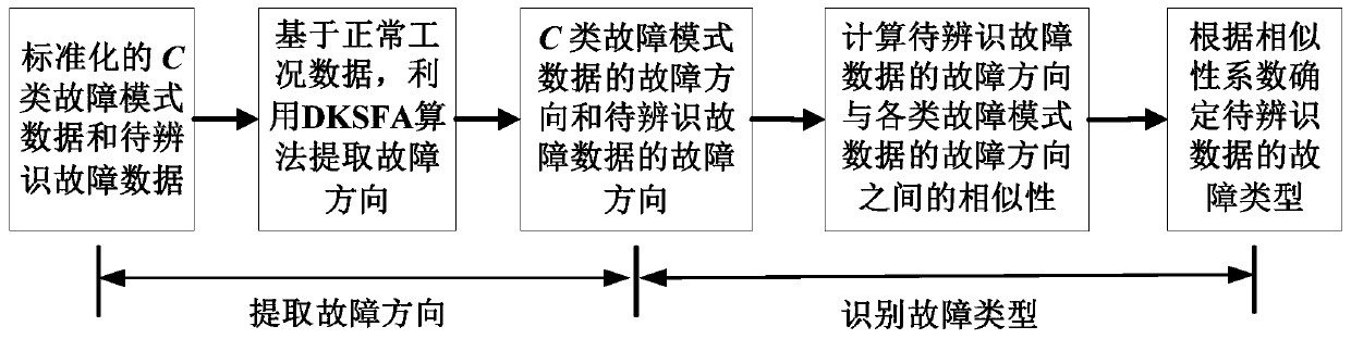 Nonlinear process fault identification method and system based on discriminant kernel slow characteristic analysis