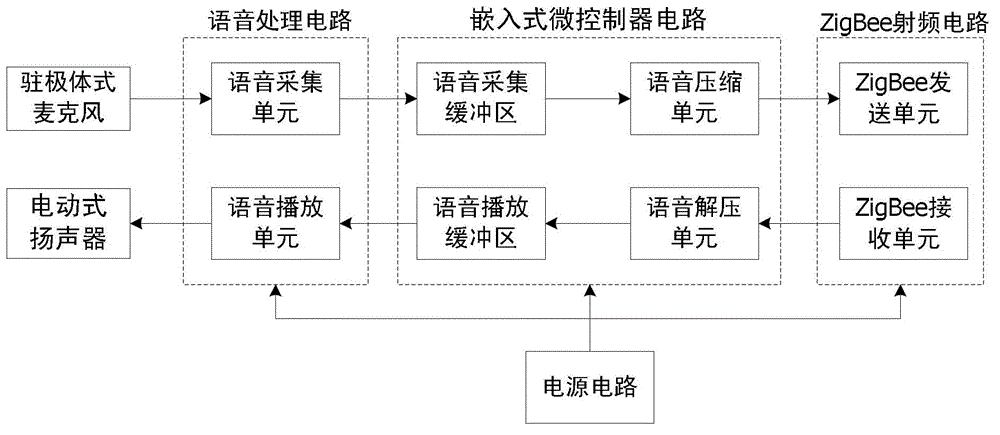 ZigBee technology-based wireless full-duplex real-time voice transmission device and method