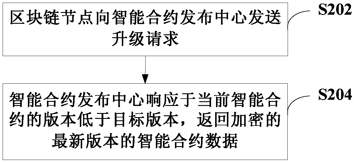 Smart contract upgrade method, system, related equipment, and storage medium